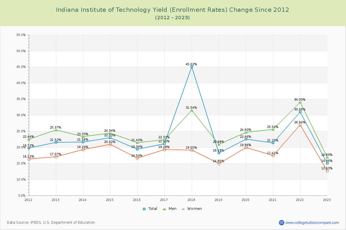 Indiana Institute of Technology Yield (Enrollment Rate) Changes Chart