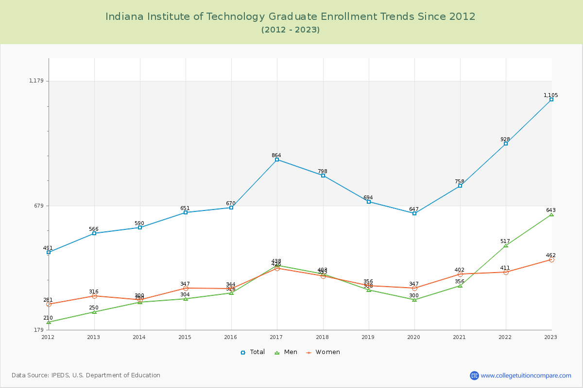 Indiana Institute of Technology Graduate Enrollment Trends Chart