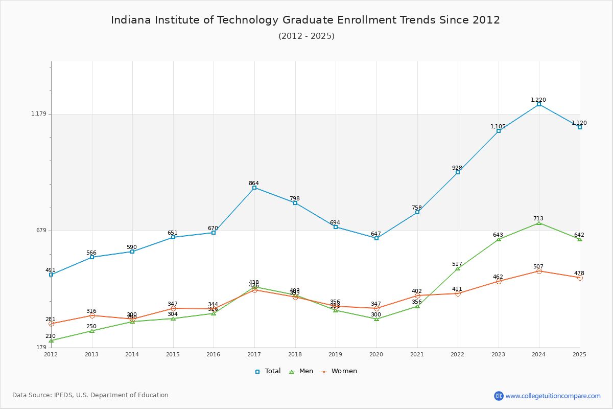 Indiana Institute of Technology Graduate Enrollment Trends Chart