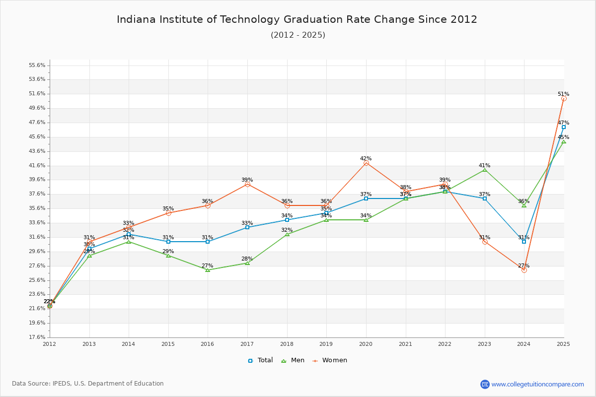 Indiana Institute of Technology Graduation Rate Changes Chart