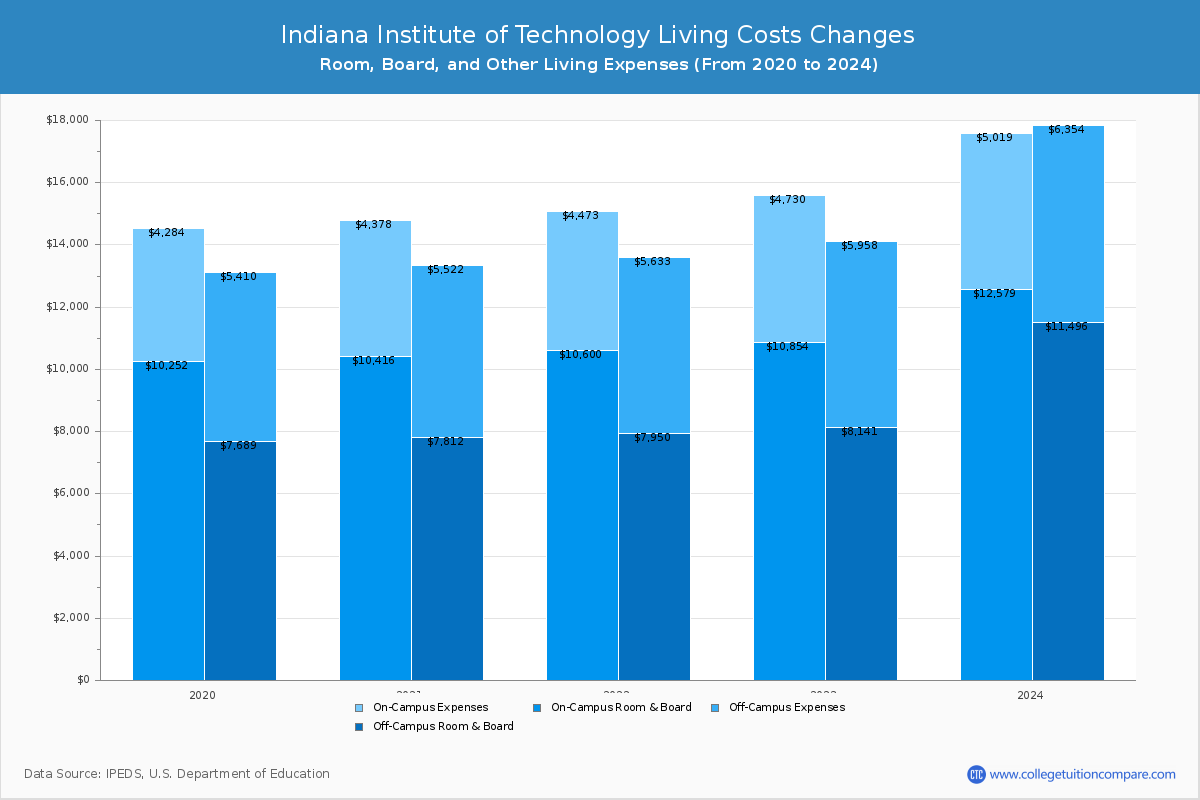 Indiana Institute of Technology - Room and Board Coost Chart