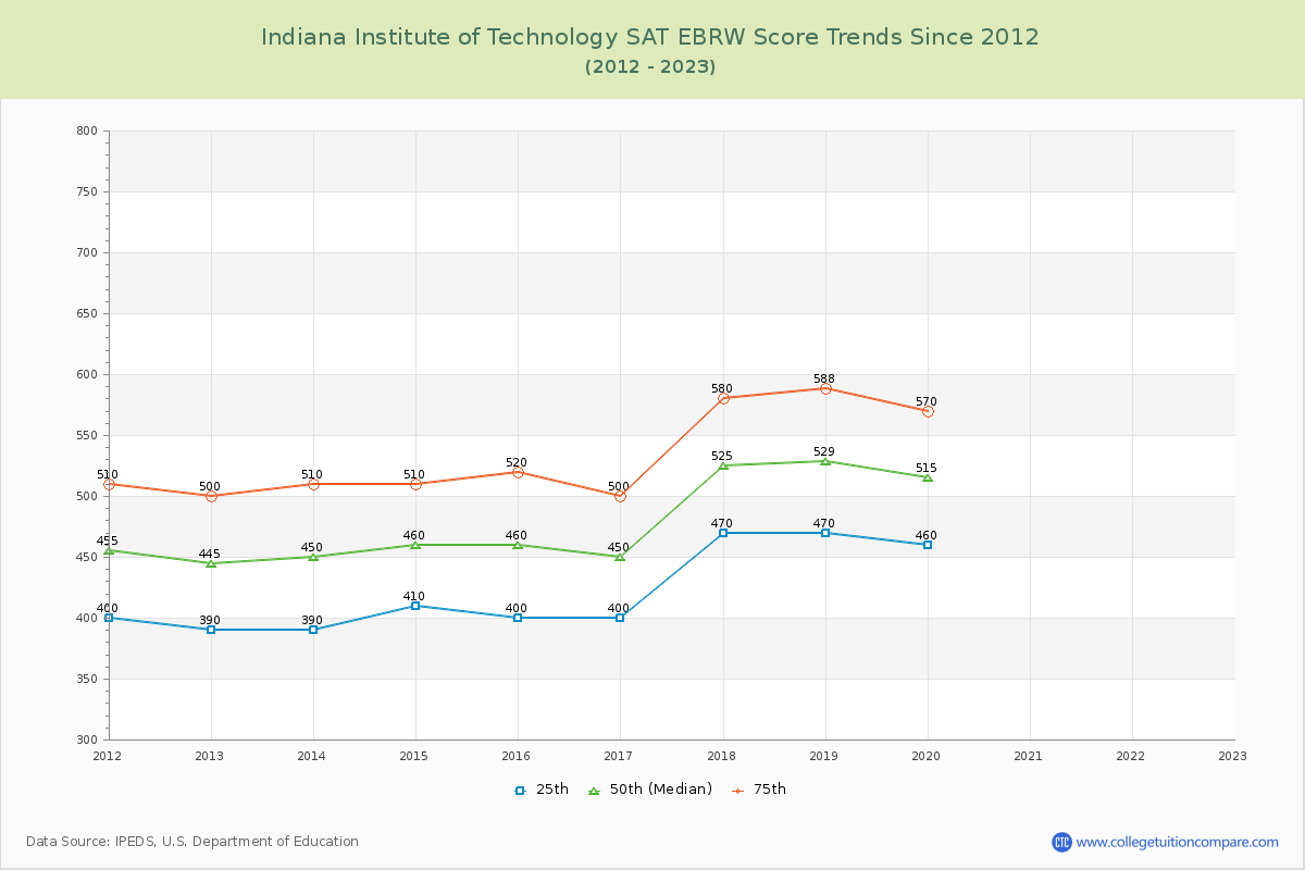 Indiana Institute of Technology SAT EBRW (Evidence-Based Reading and Writing) Trends Chart