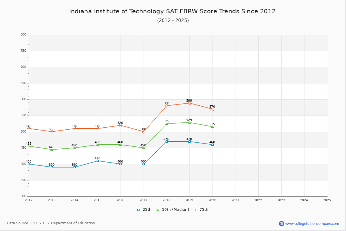 Indiana Institute of Technology SAT EBRW (Evidence-Based Reading and Writing) Trends Chart