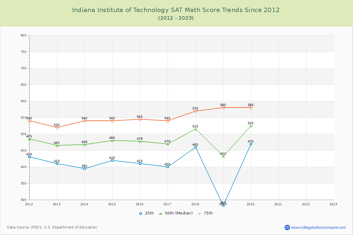 Indiana Institute of Technology SAT Math Score Trends Chart
