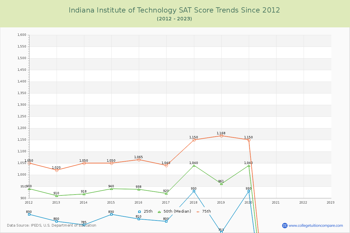 Indiana Institute of Technology SAT Score Trends Chart