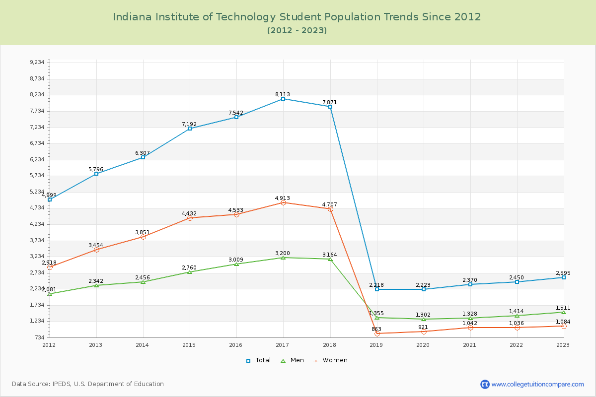 Indiana Institute of Technology Enrollment Trends Chart