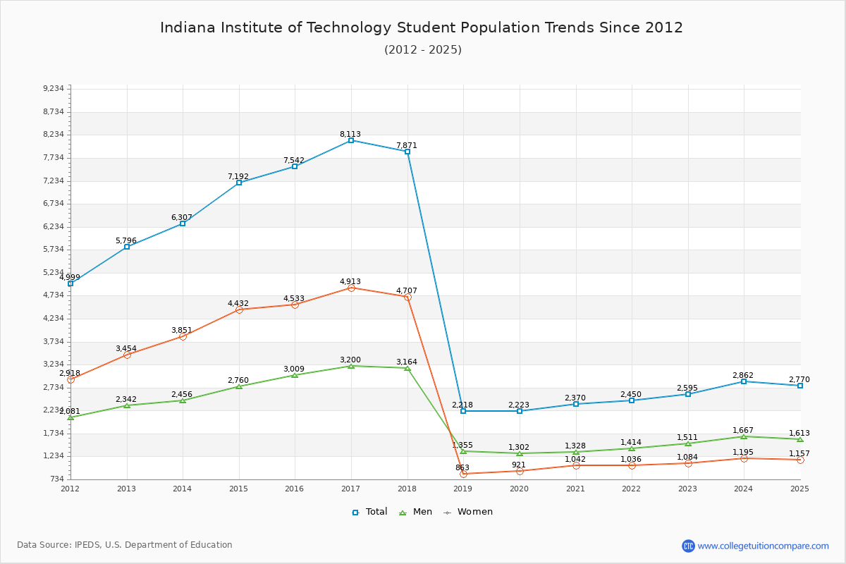 Indiana Institute of Technology Enrollment Trends Chart