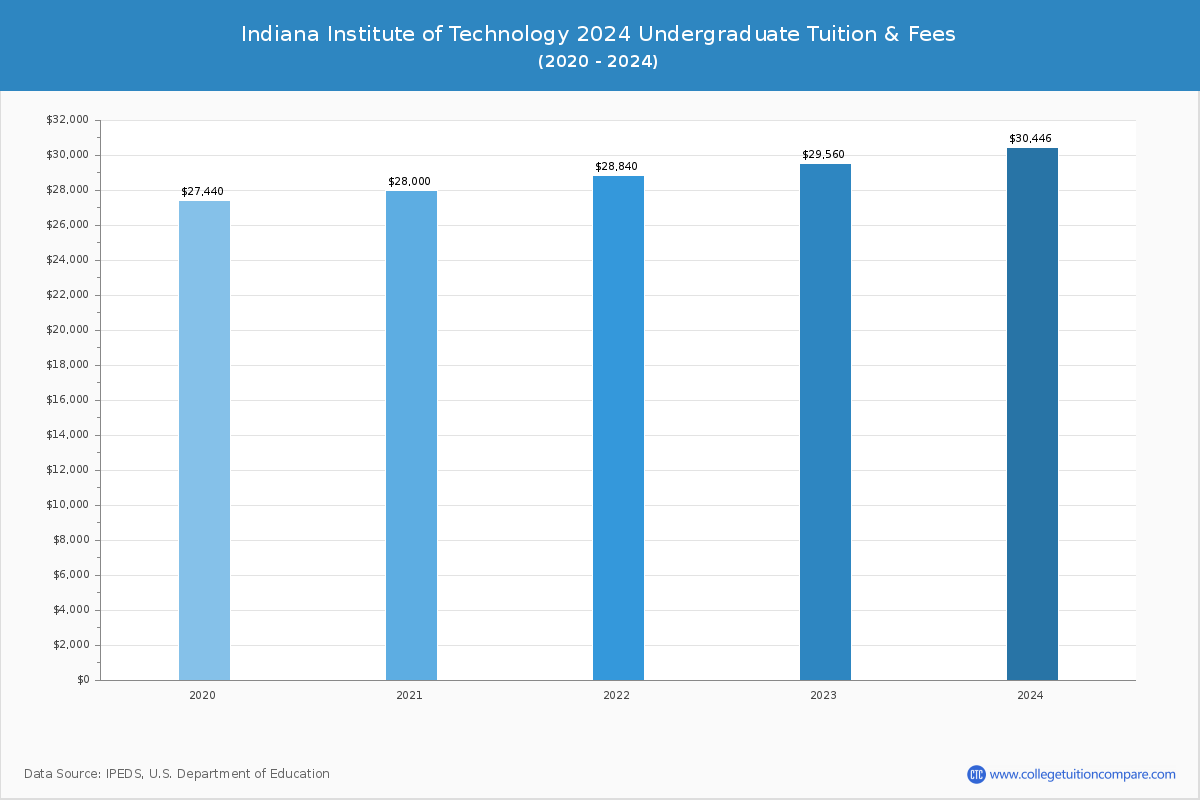 Indiana Institute of Technology - Undergraduate Tuition Chart