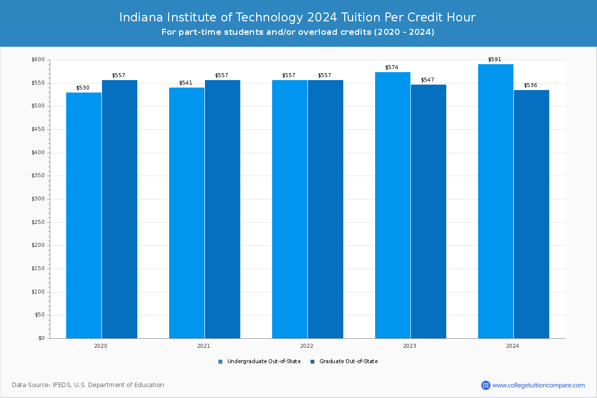 Indiana Institute of Technology - Tuition per Credit Hour