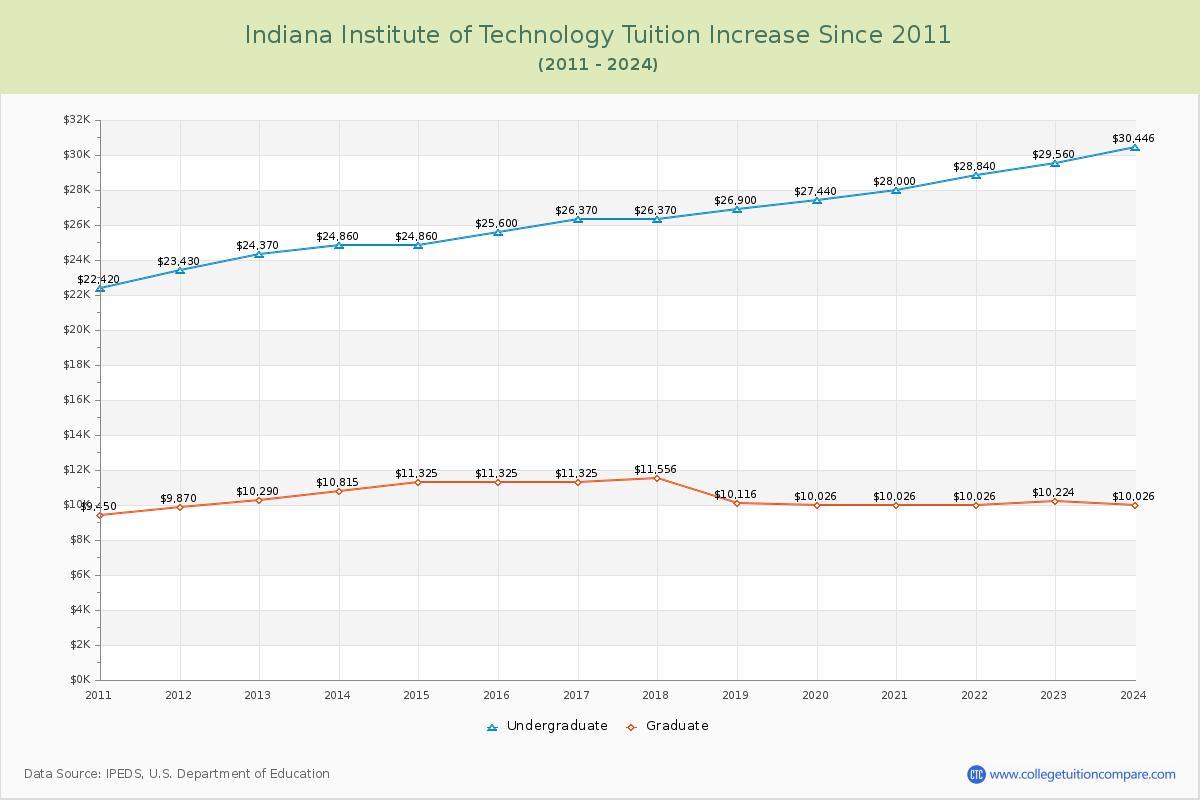 Indiana Institute of Technology Tuition & Fees Changes Chart
