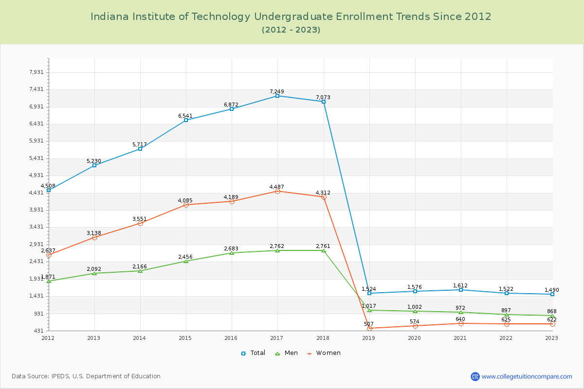 Indiana Institute of Technology Undergraduate Enrollment Trends Chart