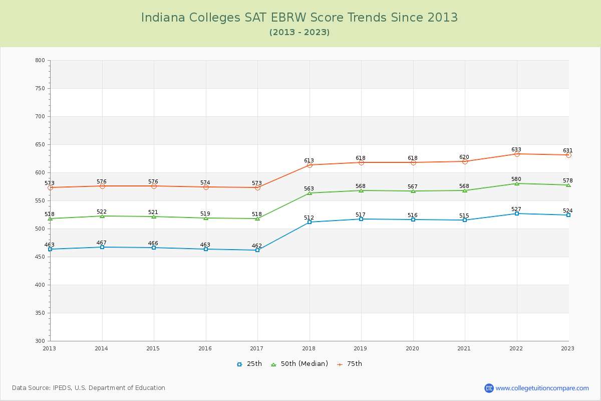 Indiana  Colleges SAT EBRW (Evidence-Based Reading and Writing) Trends Chart
