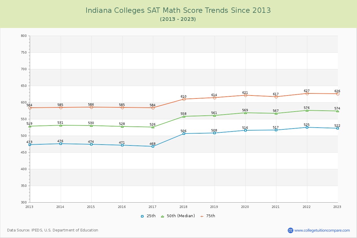 Indiana  Colleges SAT Math Score Trends Chart