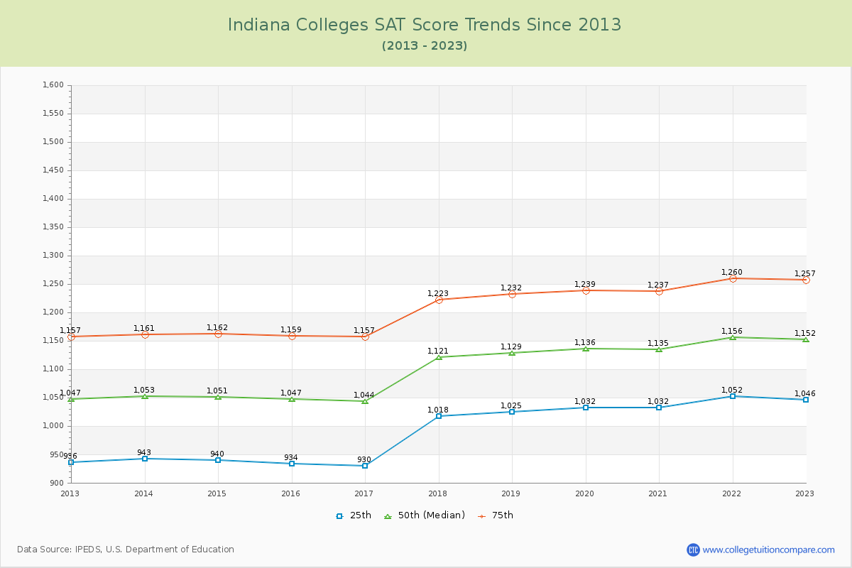 Indiana  Colleges SAT Score Trends Chart