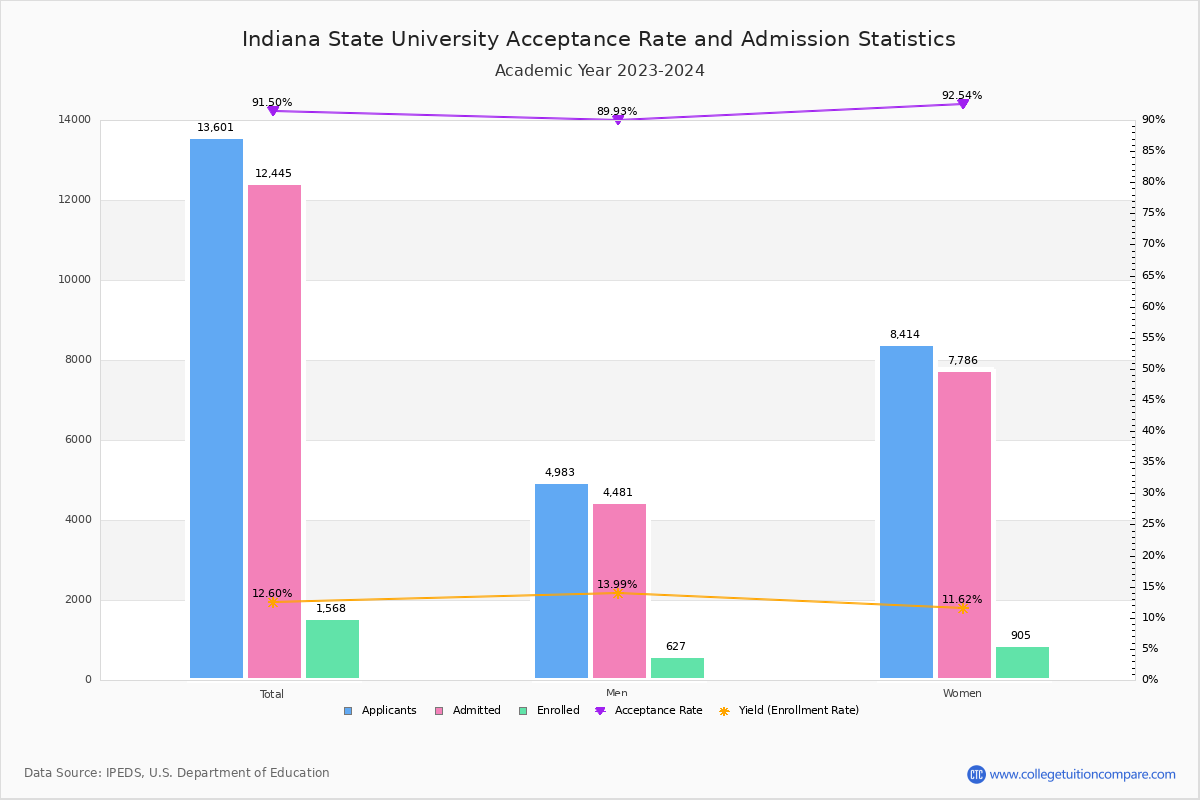ISU Acceptance Rate and SAT/ACT Scores