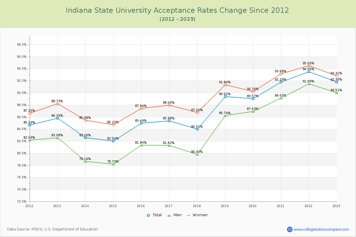 Indiana State University Acceptance Rate Changes Chart