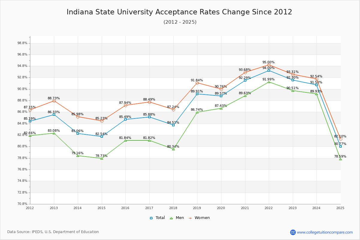 Indiana State University Acceptance Rate Trends Over Time - Historical Admission Rate Data Visualization Chart