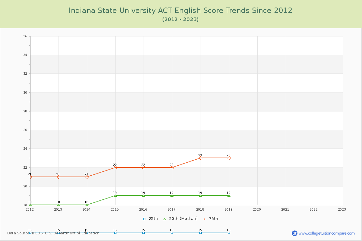 Indiana State University ACT English Trends Chart