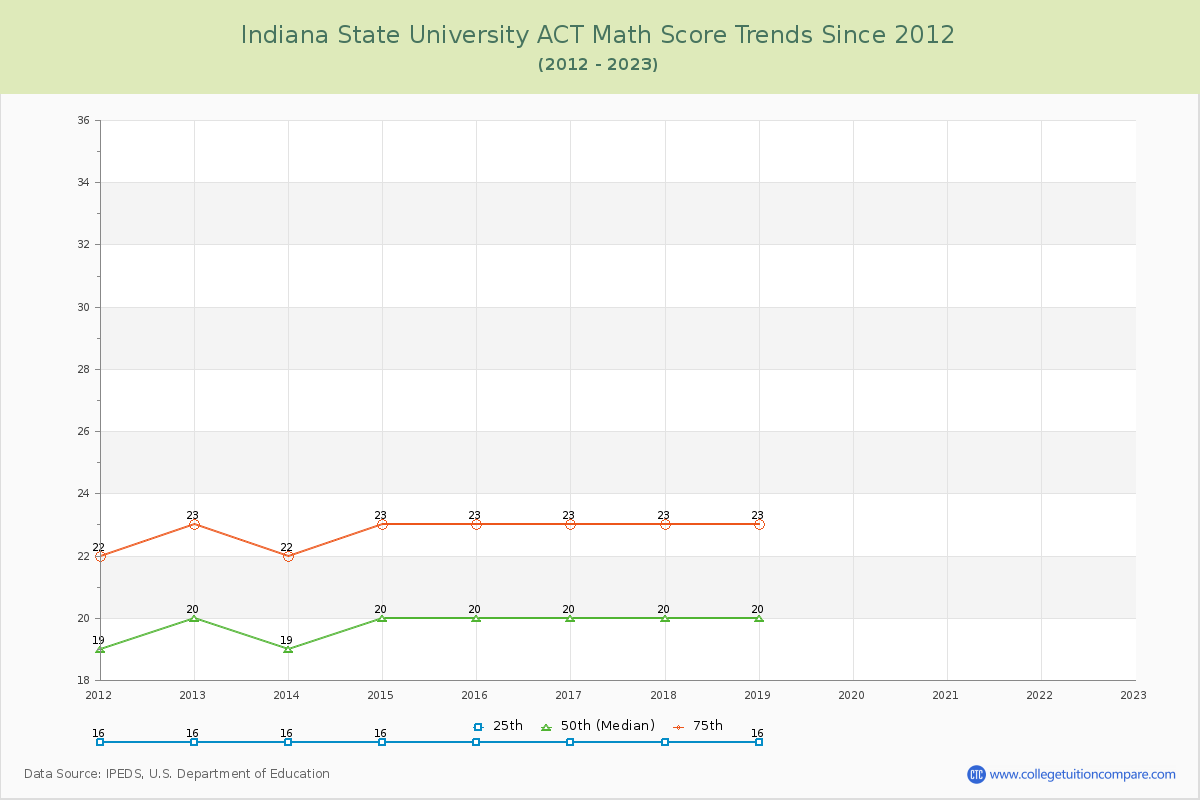 Indiana State University ACT Math Score Trends Chart