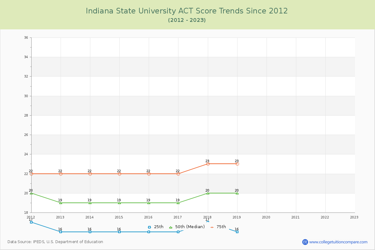 Indiana State University ACT Score Trends Chart