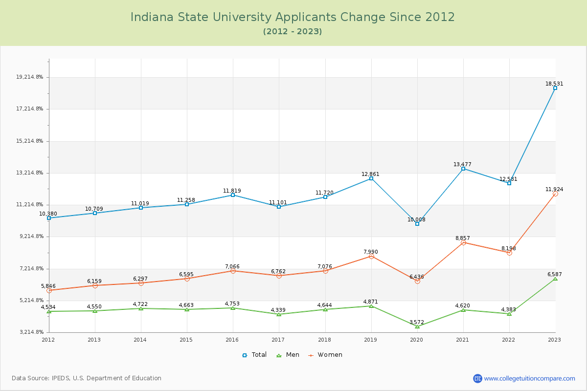 Indiana State University Number of Applicants Changes Chart