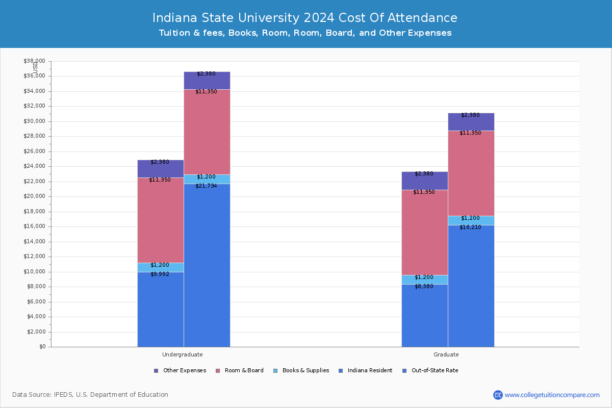 Indiana State University - COA