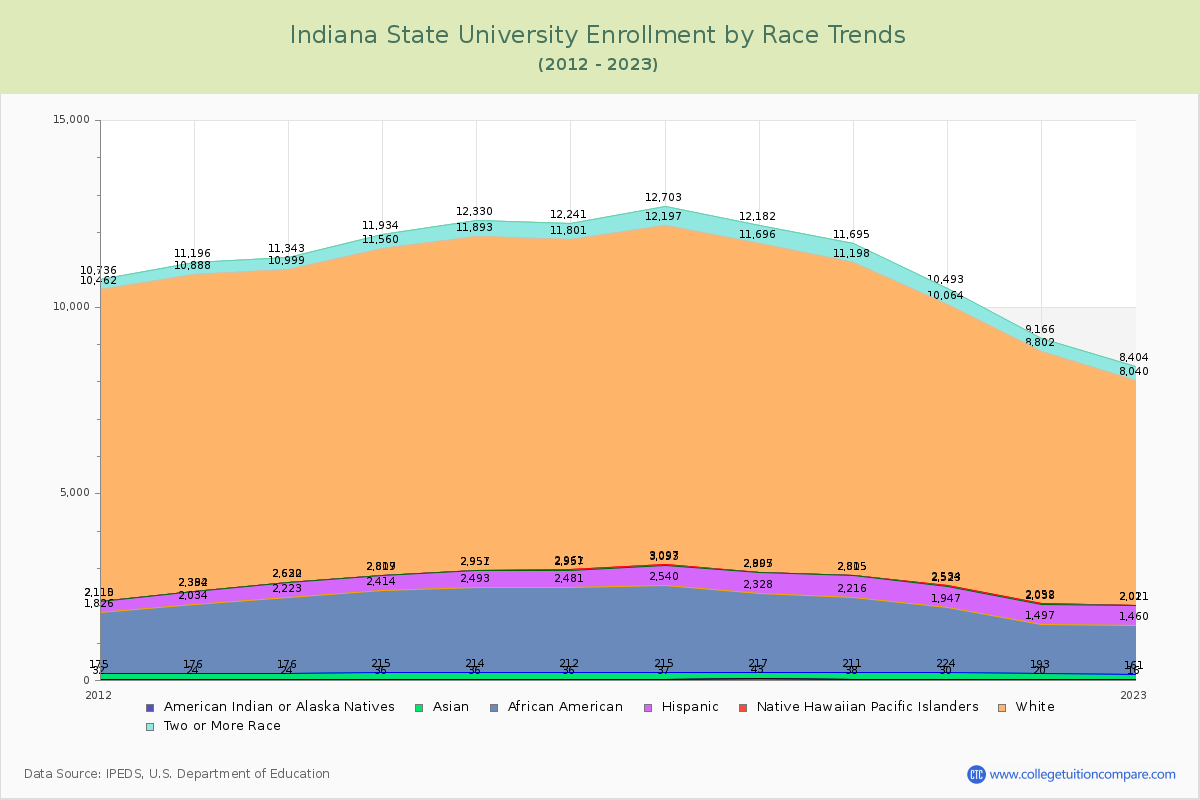 Indiana State University Enrollment by Race Trends Chart
