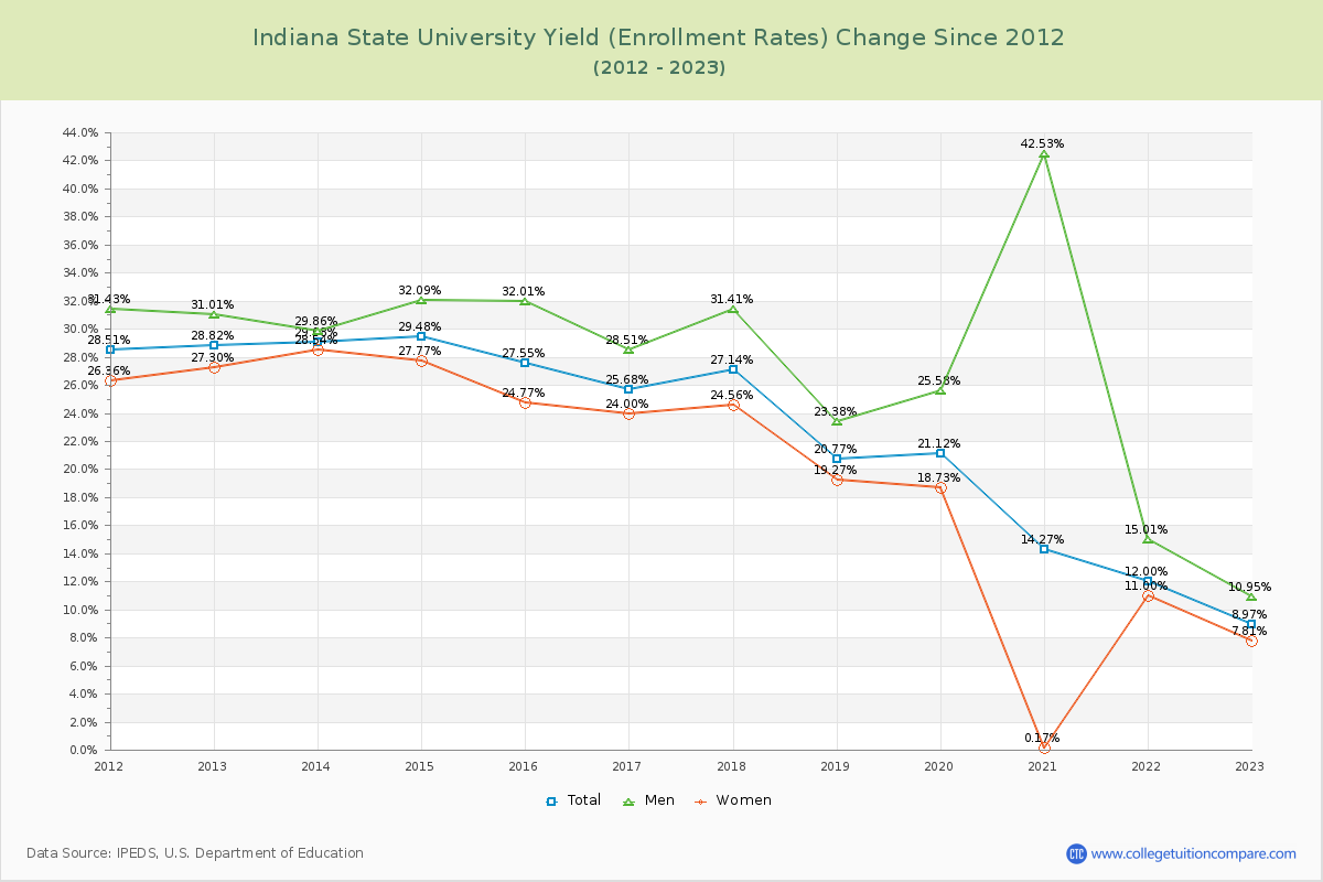 Indiana State University Yield (Enrollment Rate) Changes Chart