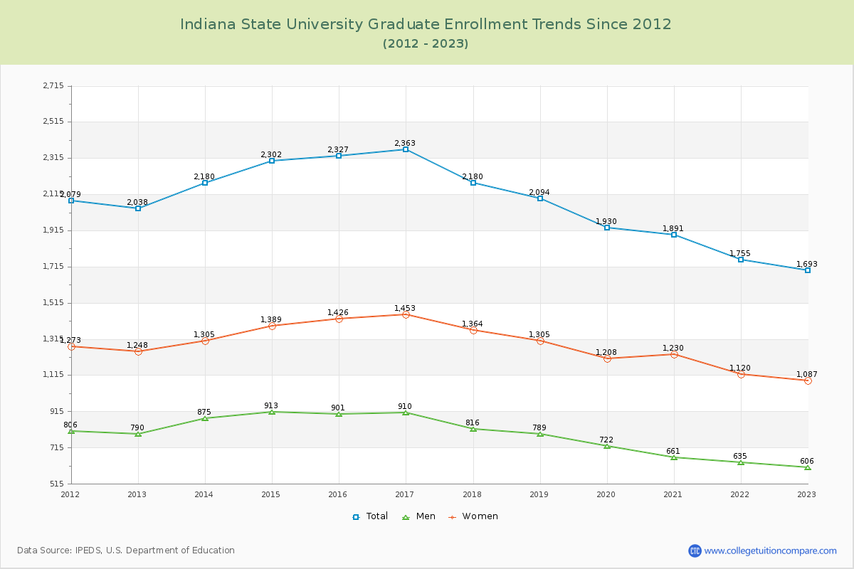 Indiana State University Graduate Enrollment Trends Chart