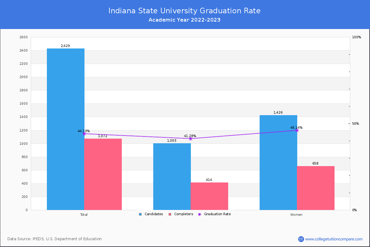 Indiana State University graduate rate