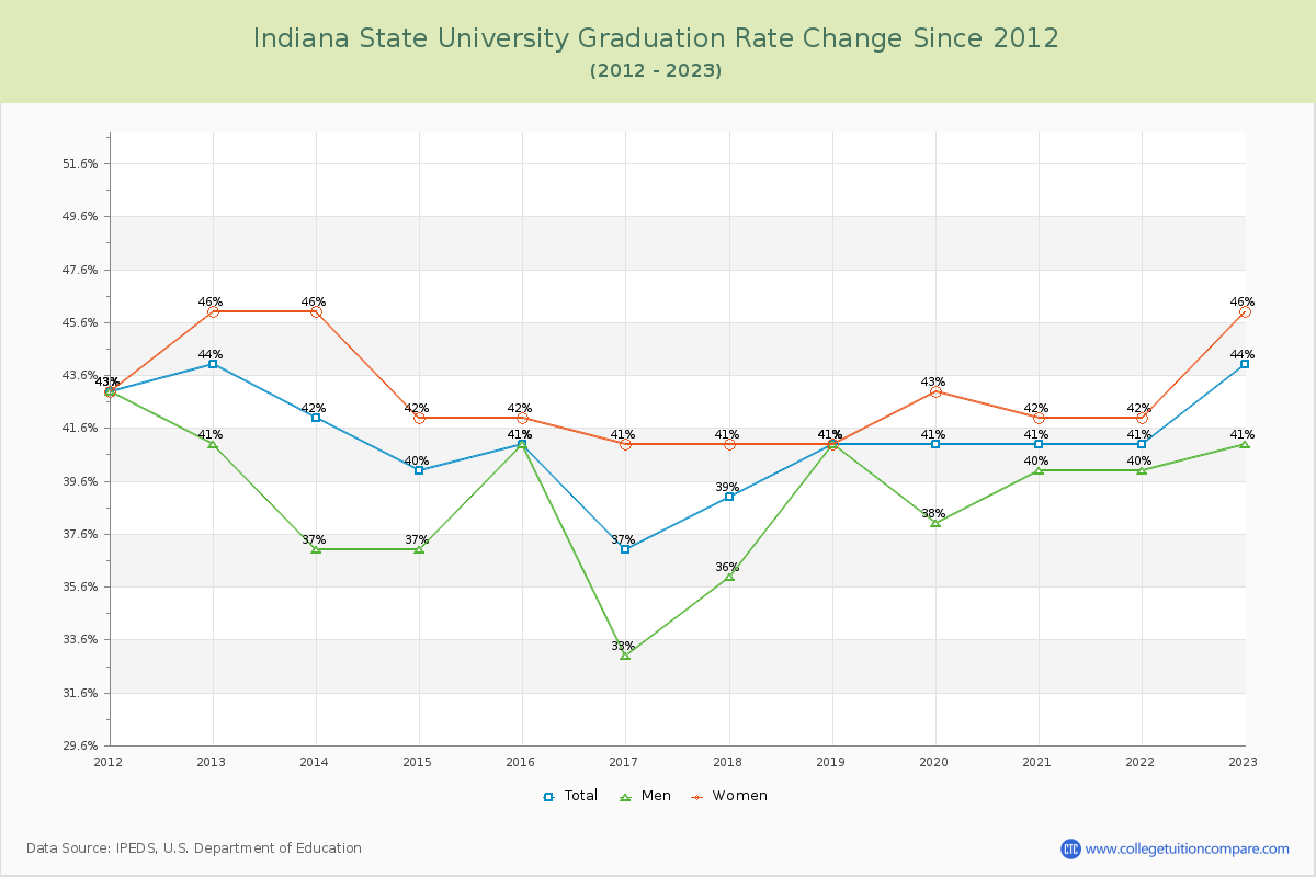 Indiana State University Graduation Rate Changes Chart