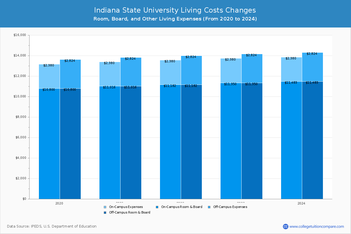 Indiana State University - Room and Board Coost Chart