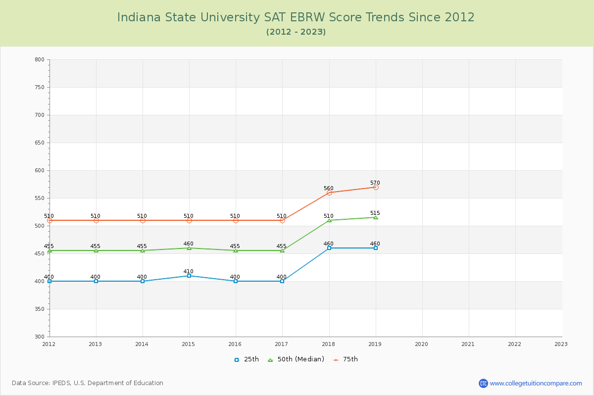 Indiana State University SAT EBRW (Evidence-Based Reading and Writing) Trends Chart