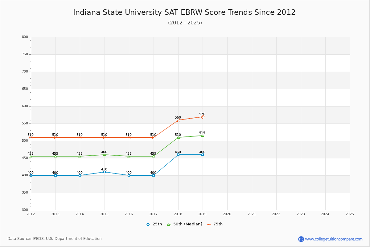 Indiana State University SAT EBRW (Evidence-Based Reading and Writing) Trends Chart
