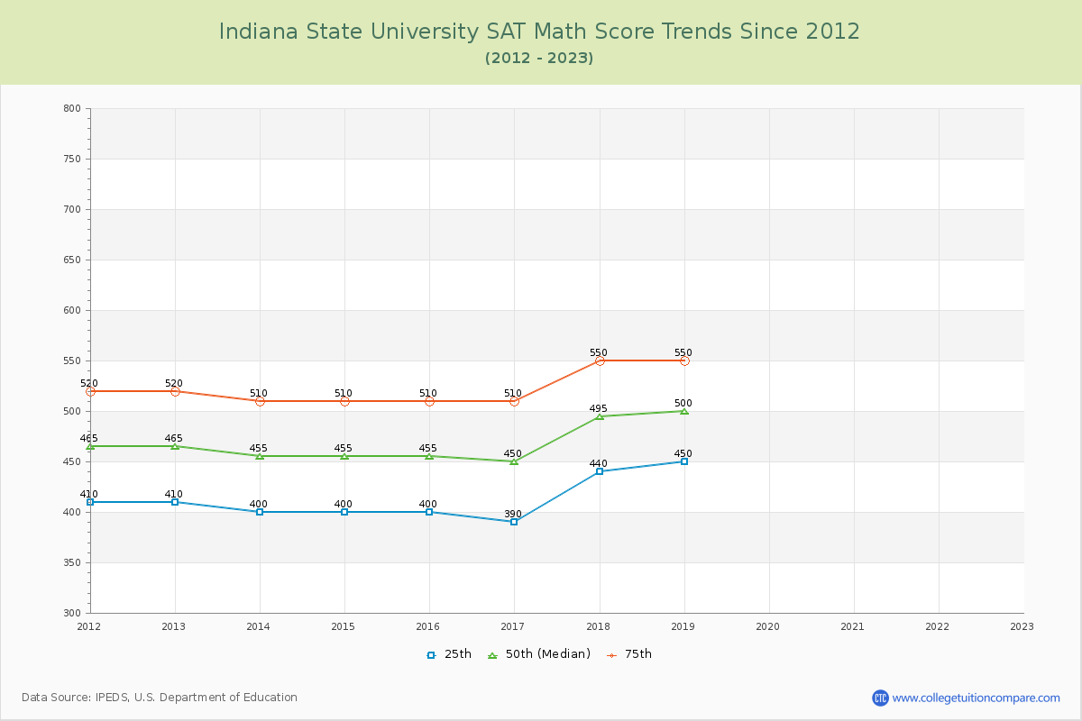 Indiana State University SAT Math Score Trends Chart