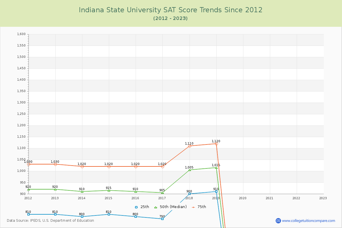 Indiana State University SAT Score Trends Chart