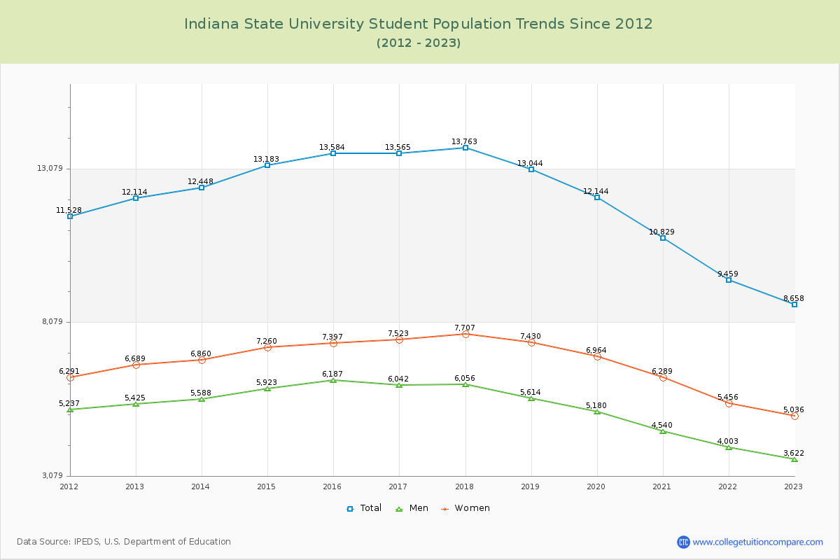 Indiana State University Enrollment Trends Chart