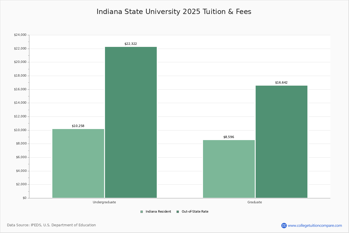 Indiana State University - Terre Haute, IN