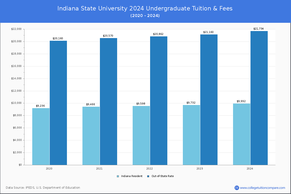 Indiana State University - Undergraduate Tuition Chart