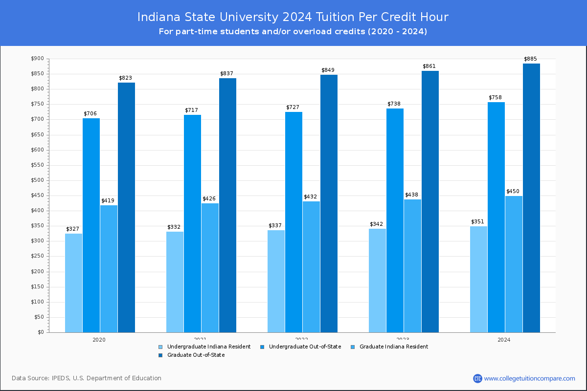Indiana State University - Tuition per Credit Hour