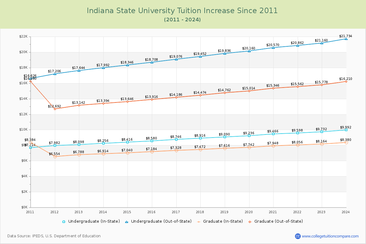 Indiana State University Tuition & Fees Changes Chart