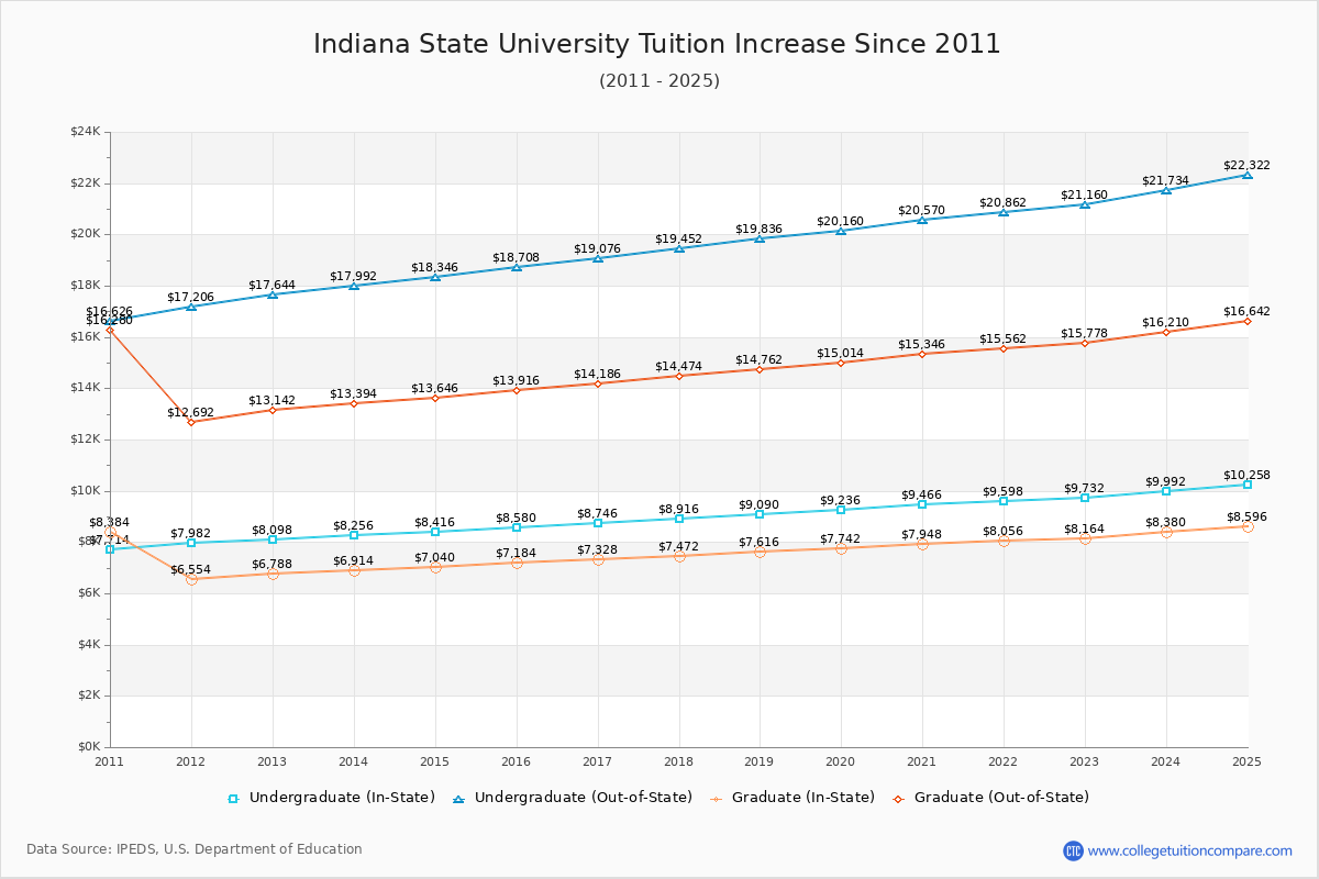 Indiana State University Tuition & Fees Changes Chart