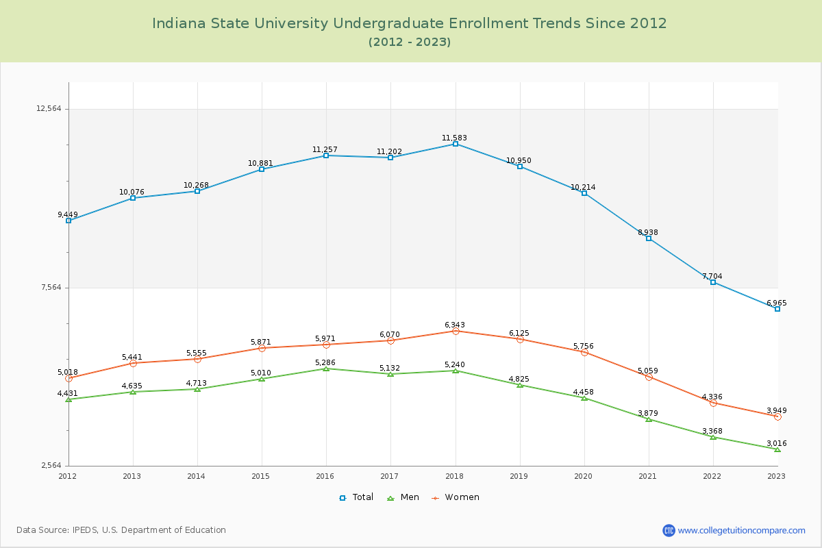 Indiana State University Undergraduate Enrollment Trends Chart