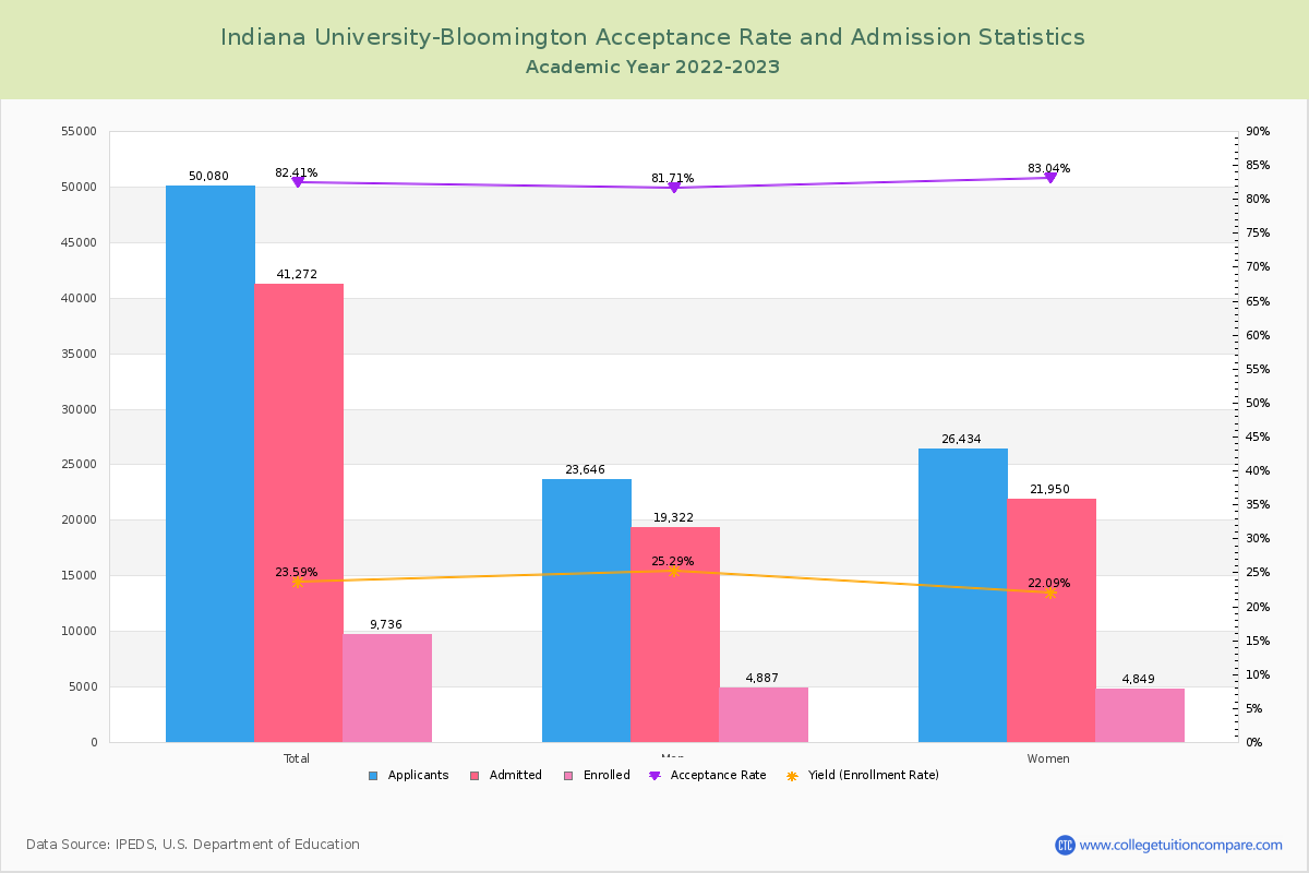 indiana university chemistry phd acceptance rate