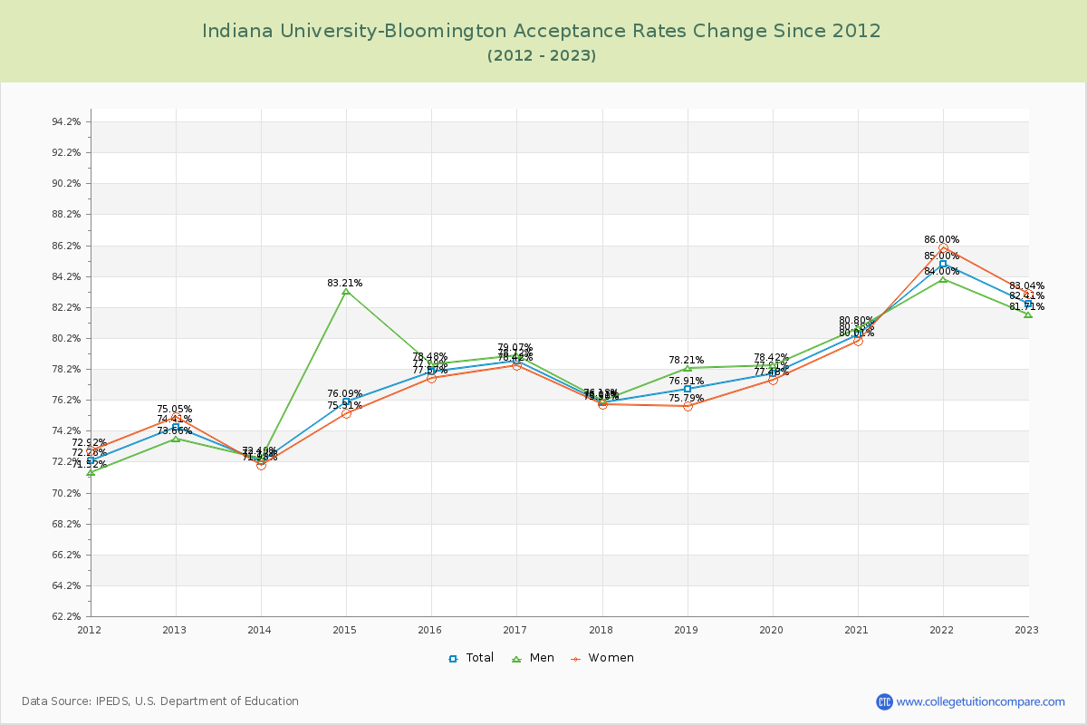 Indiana University-Bloomington Acceptance Rate Changes Chart