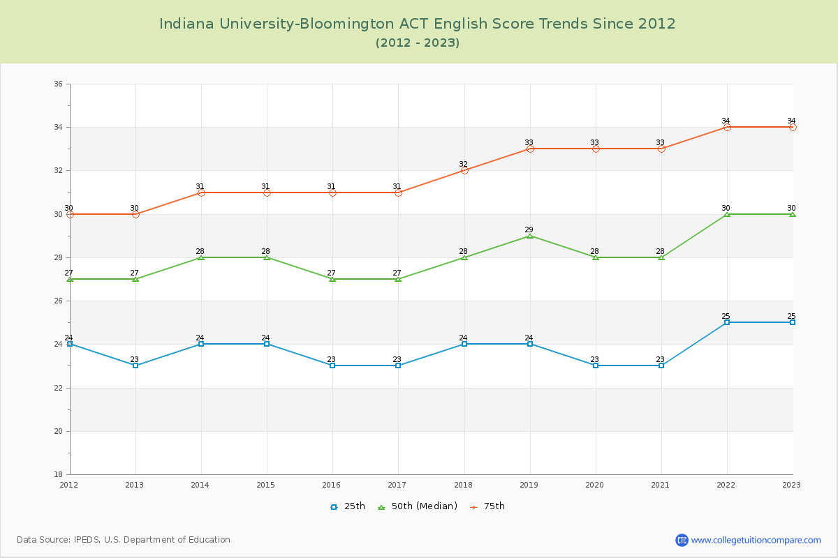 Indiana University-Bloomington ACT English Trends Chart