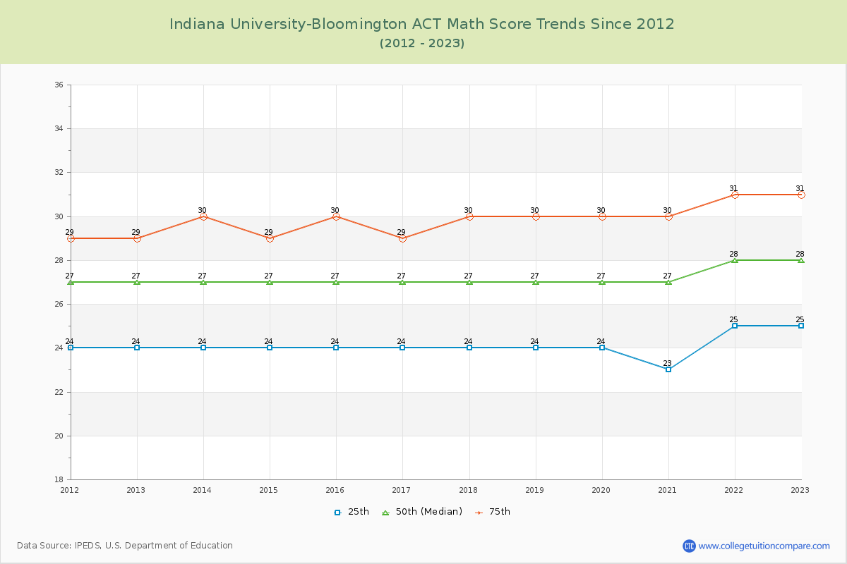 Indiana University-Bloomington ACT Math Score Trends Chart