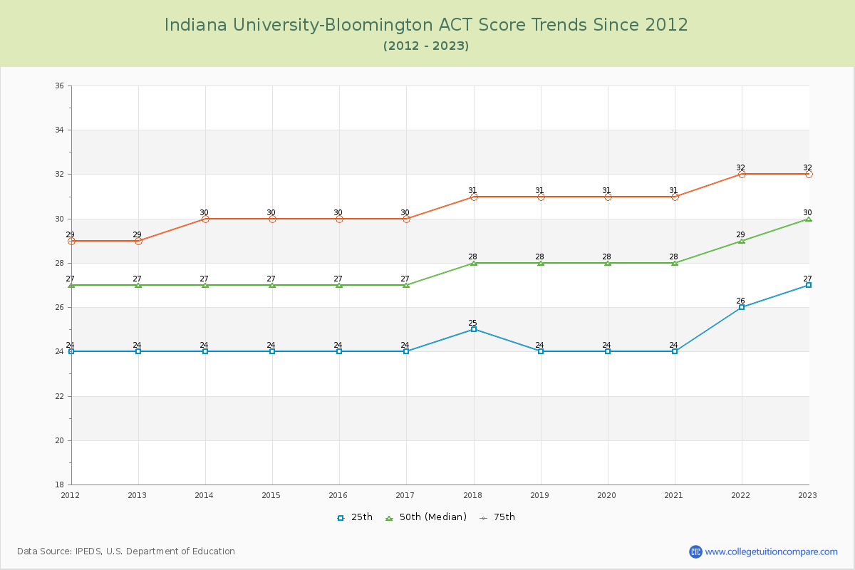 Indiana University-Bloomington ACT Score Trends Chart