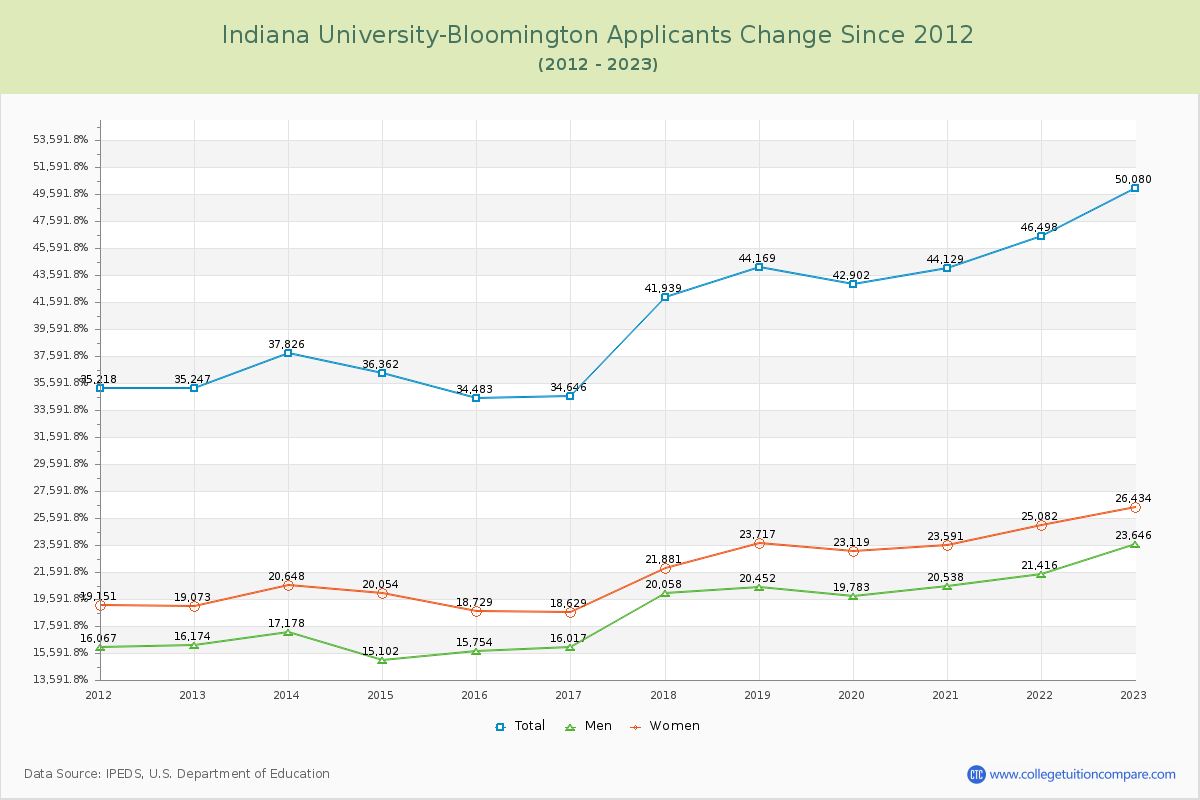 Indiana University-Bloomington Number of Applicants Changes Chart