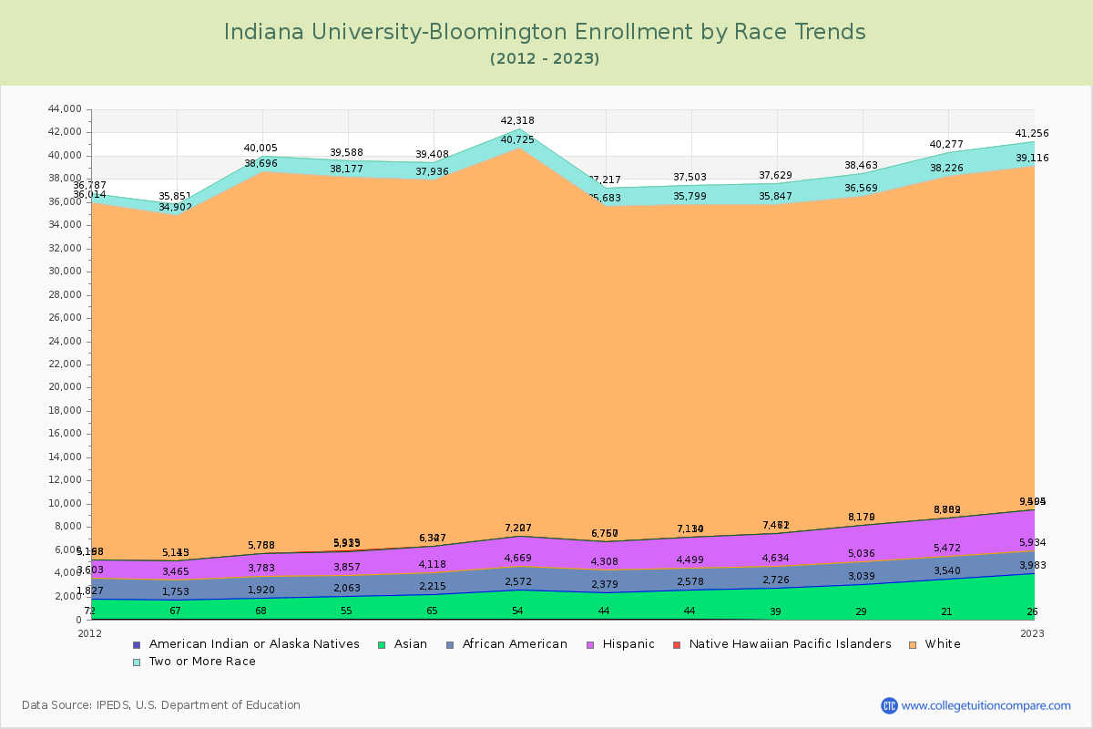 Indiana University-Bloomington Enrollment by Race Trends Chart